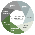 geotechnical challenges