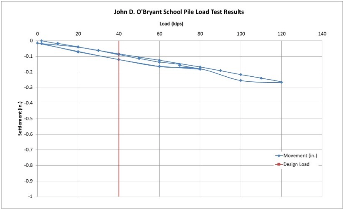 JohnDSchool-loadChart