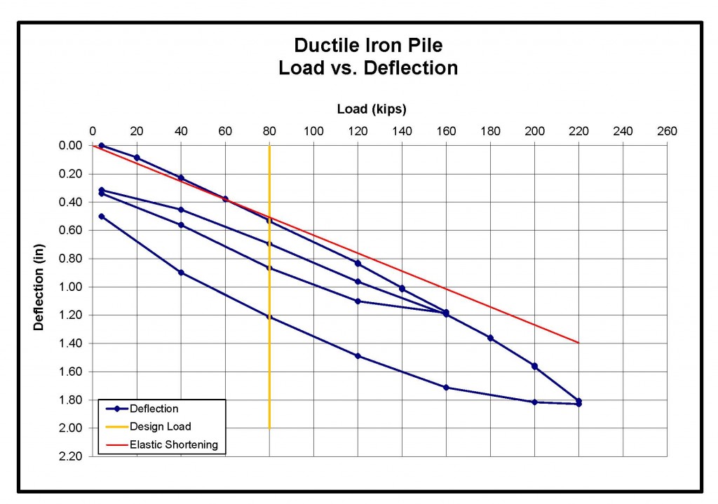 ductile iron pile load test