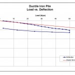 ductile iron pile load test