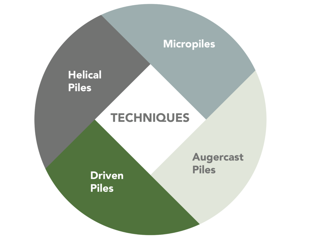 Ductile Iron piles provides geotechnical engineers an alternative to helical piles mircopiles driven piles and augercast piles