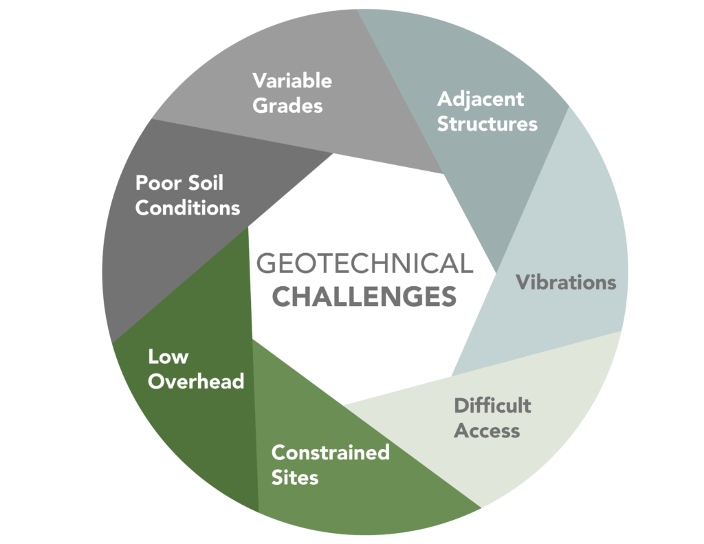 Geotechnical challenges that Ductile Iron Piles address