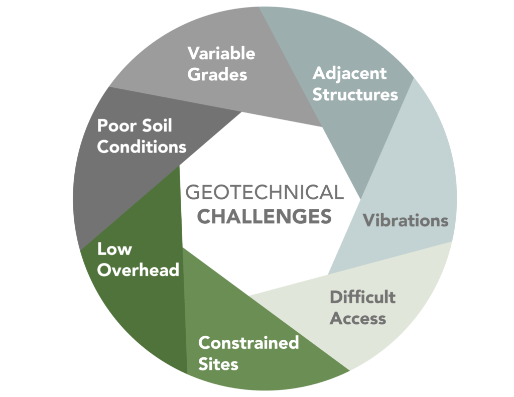 Geotechnical challenges that Ductile Iron Piles address