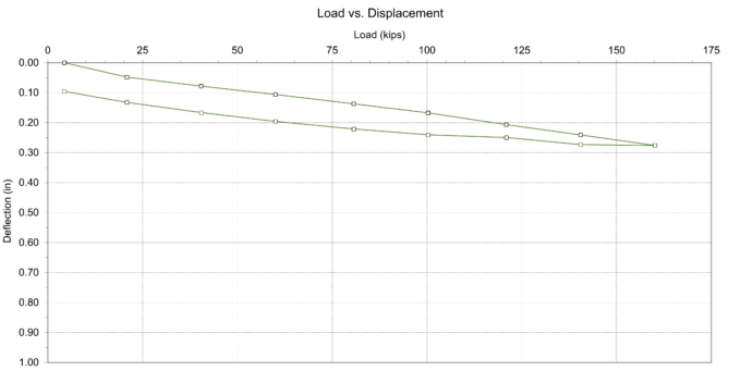 Material Load Testing Graph Waste Mgnt Load Test Graph - DuroTerra